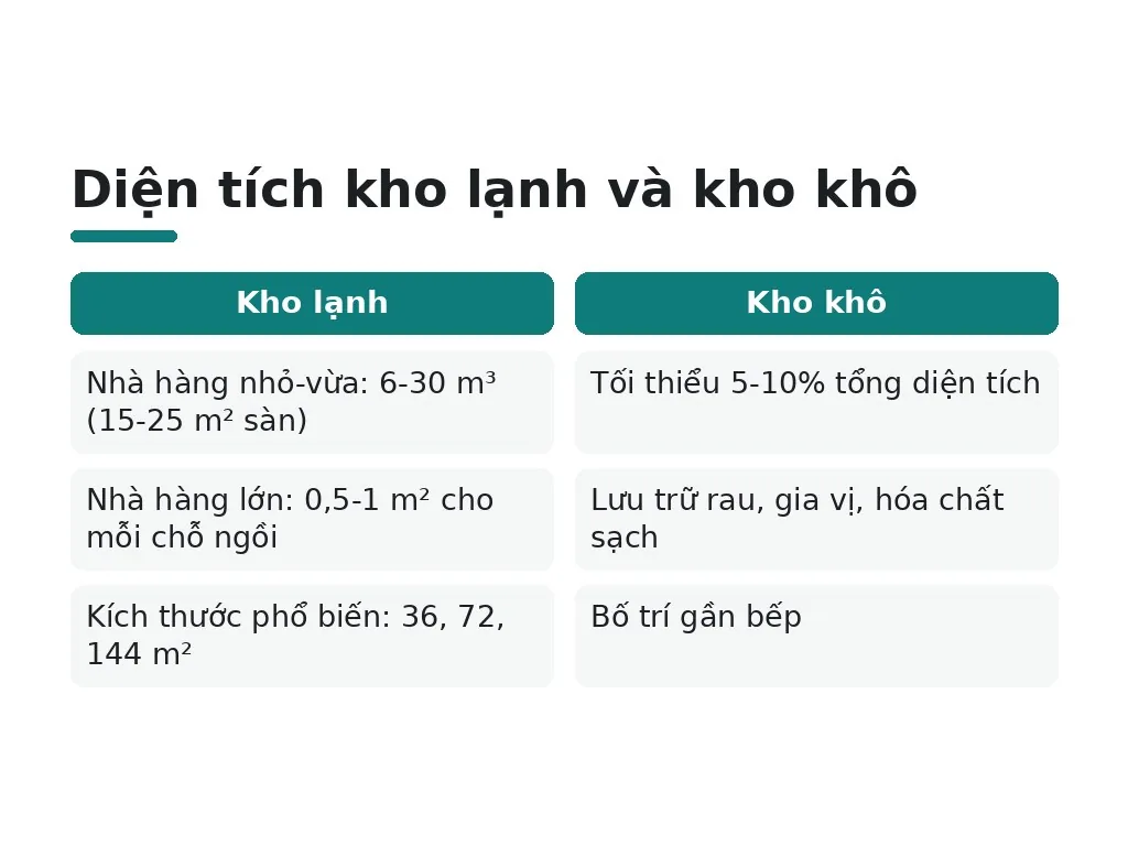 Kho lạnh và kho khô nên bố trí ra sao?
