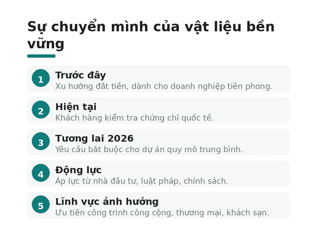 Sự chuyển mình của vật liệu bền vững